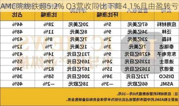 AMC院线跌超5.2% Q3营收同比下降4.1%且由盈转亏