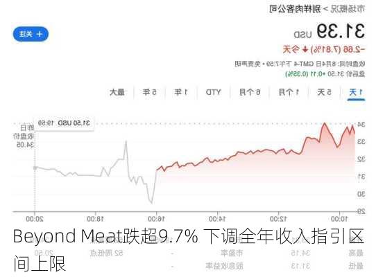 Beyond Meat跌超9.7% 下调全年收入指引区间上限