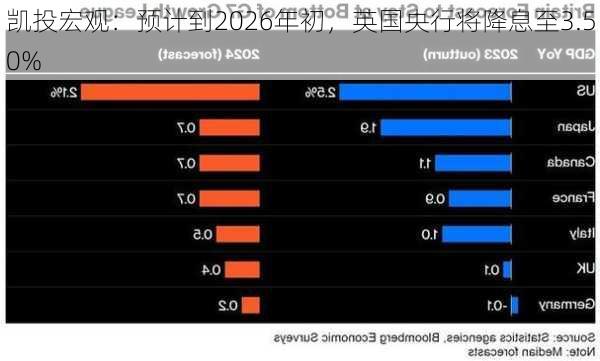 凯投宏观：预计到2026年初，英国央行将降息至3.50%