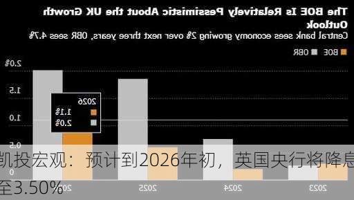 凯投宏观：预计到2026年初，英国央行将降息至3.50%