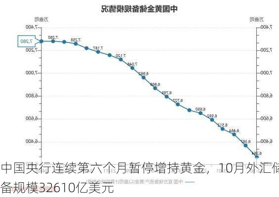 中国央行连续第六个月暂停增持黄金，10月外汇储备规模32610亿美元