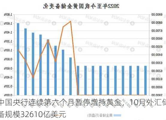 中国央行连续第六个月暂停增持黄金，10月外汇储备规模32610亿美元