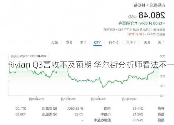 Rivian Q3营收不及预期 华尔街分析师看法不一