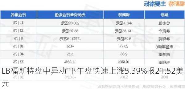 LB福斯特盘中异动 下午盘快速上涨5.39%报21.52美元