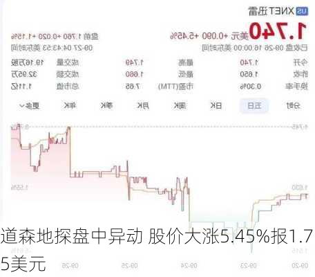 道森地探盘中异动 股价大涨5.45%报1.75美元