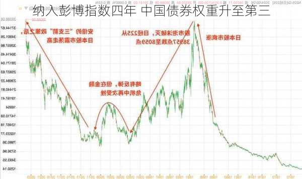 纳入彭博指数四年 中国债券权重升至第三