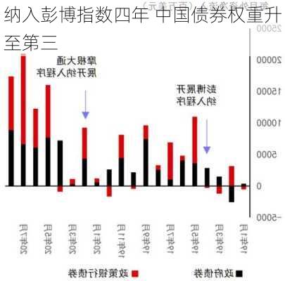 纳入彭博指数四年 中国债券权重升至第三