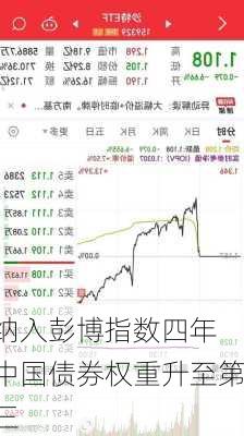 纳入彭博指数四年 中国债券权重升至第三