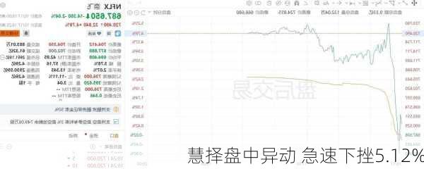 慧择盘中异动 急速下挫5.12%