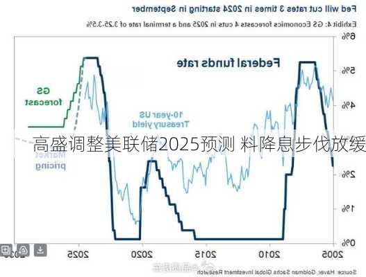 高盛调整美联储2025预测 料降息步伐放缓