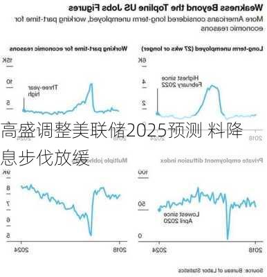 高盛调整美联储2025预测 料降息步伐放缓