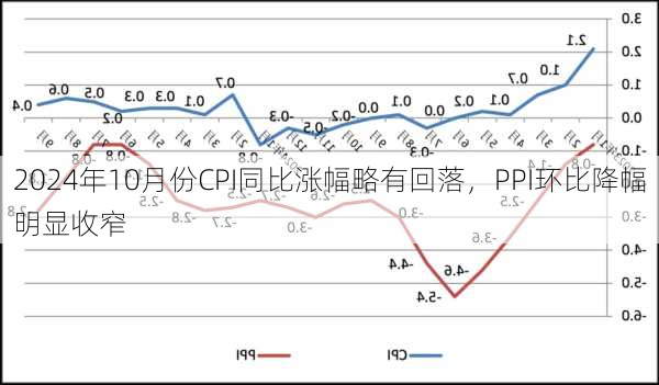 2024年10月份CPI同比涨幅略有回落，PPI环比降幅明显收窄