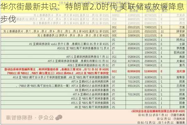 华尔街最新共识：特朗普2.0时代 美联储或放缓降息步伐