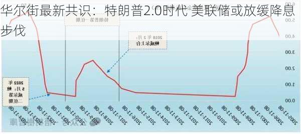 华尔街最新共识：特朗普2.0时代 美联储或放缓降息步伐