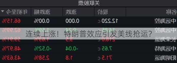 连续上涨！特朗普效应引发美线抢运？