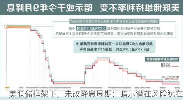 美联储框架下，未改降息周期：暗示潜在风险犹在