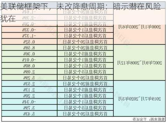 美联储框架下，未改降息周期：暗示潜在风险犹在