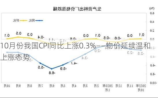 10月份我国CPI同比上涨0.3%——物价延续温和上涨态势