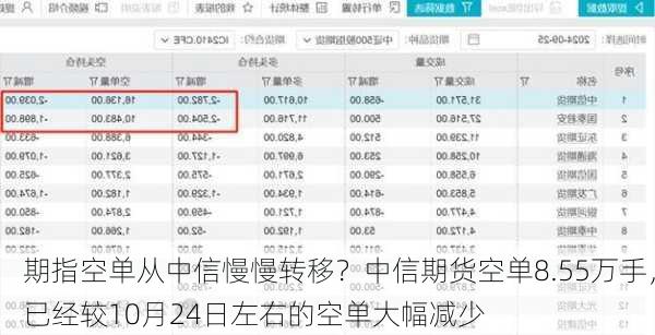 期指空单从中信慢慢转移？中信期货空单8.55万手，已经较10月24日左右的空单大幅减少