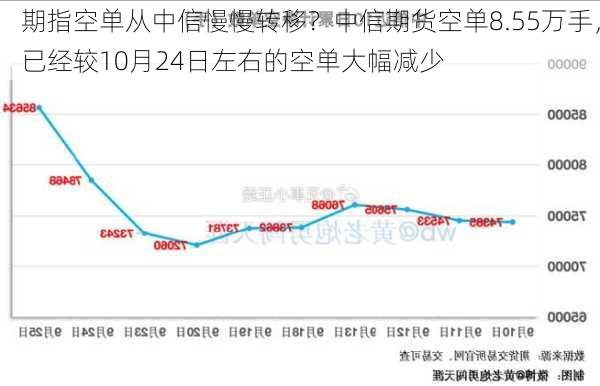 期指空单从中信慢慢转移？中信期货空单8.55万手，已经较10月24日左右的空单大幅减少