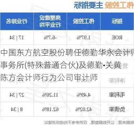 中国东方航空股份聘任德勤华永会计师事务所(特殊普通合伙)及德勤•关黄陈方会计师行为公司审计师