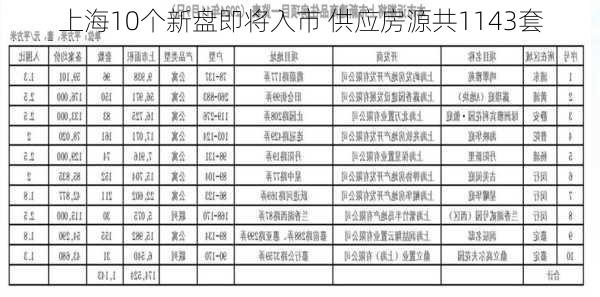 上海10个新盘即将入市 供应房源共1143套