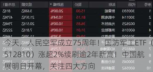 今天，人民空军成立75周年！国防军工ETF（512810）涨超2%续刷逾2年新高！中国航展明日开幕，关注四大方向