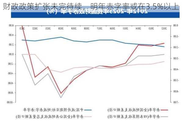 财政政策扩张未完待续，明年赤字率或在3.5%以上