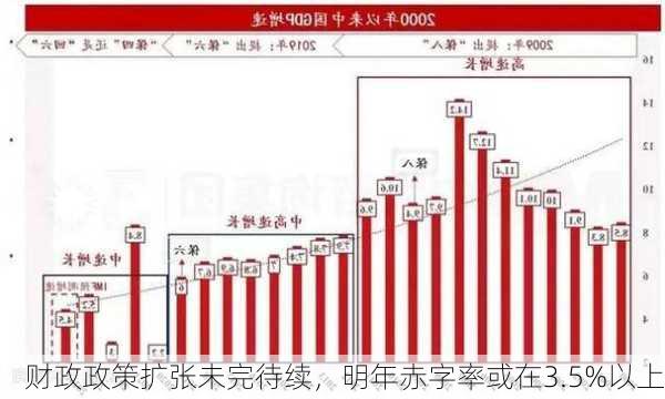 财政政策扩张未完待续，明年赤字率或在3.5%以上