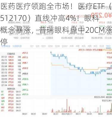 医药医疗领跑全市场！医疗ETF（512170）直线冲高4%！眼科概念暴涨，普瑞眼科盘中20CM涨停