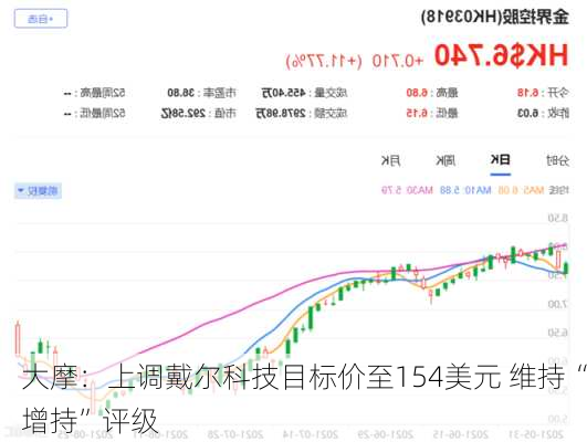 大摩：上调戴尔科技目标价至154美元 维持“增持”评级