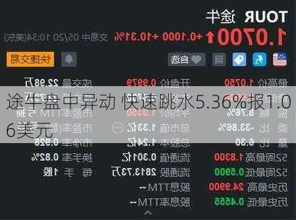 途牛盘中异动 快速跳水5.36%报1.06美元