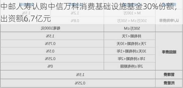 中邮人寿认购中信万科消费基础设施基金30%份额， 出资额6.7亿元