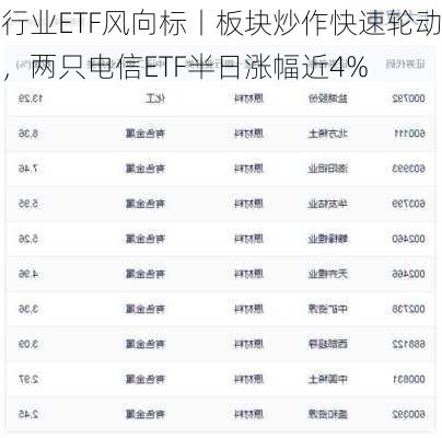 行业ETF风向标丨板块炒作快速轮动，两只电信ETF半日涨幅近4%