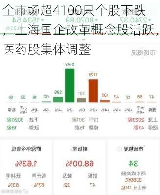 全市场超4100只个股下跌，上海国企改革概念股活跃，医药股集体调整