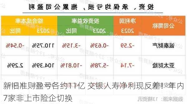 新旧准则盈亏各约11亿 交银人寿净利现反差！年内7家非上市险企切换