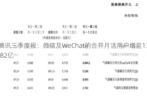 腾讯三季度报：微信及WeChat的合并月活用户增至13.82亿