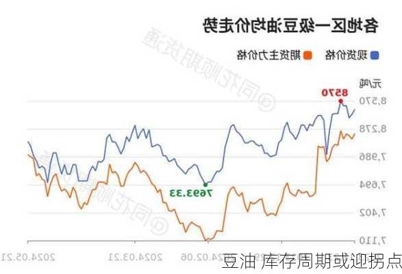 豆油 库存周期或迎拐点