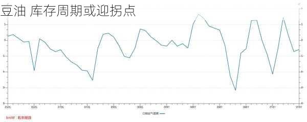 豆油 库存周期或迎拐点