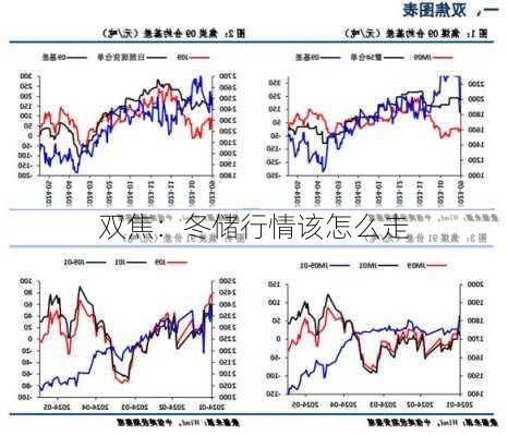 双焦：冬储行情该怎么走