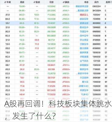 A股再回调！科技板块集体跳水，发生了什么？