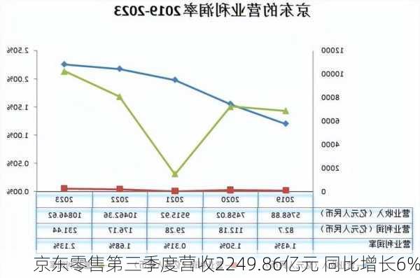 京东零售第三季度营收2249.86亿元 同比增长6%