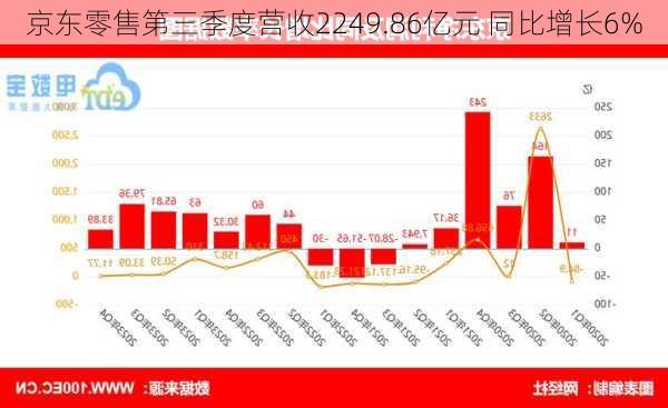 京东零售第三季度营收2249.86亿元 同比增长6%