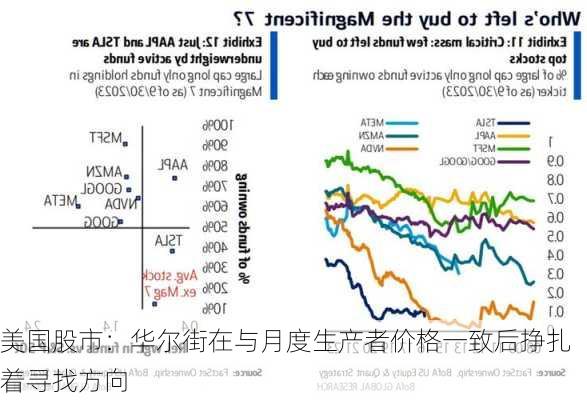 美国股市：华尔街在与月度生产者价格一致后挣扎着寻找方向