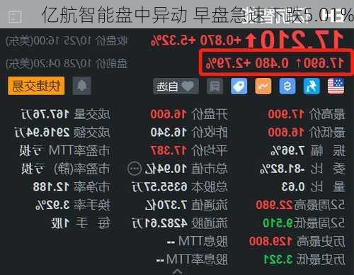 亿航智能盘中异动 早盘急速下跌5.01%