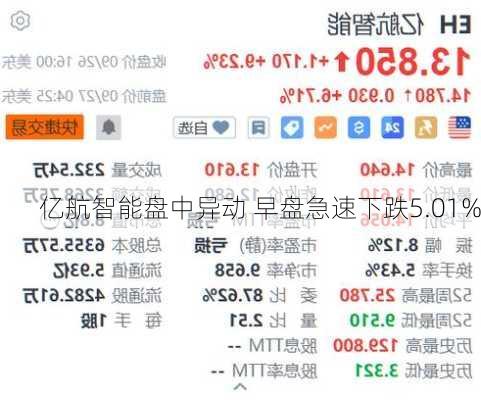 亿航智能盘中异动 早盘急速下跌5.01%