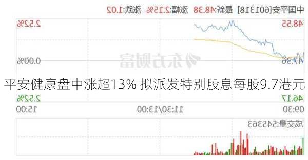 平安健康盘中涨超13% 拟派发特别股息每股9.7港元