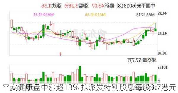 平安健康盘中涨超13% 拟派发特别股息每股9.7港元