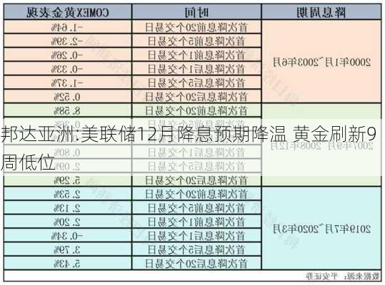 邦达亚洲:美联储12月降息预期降温 黄金刷新9周低位