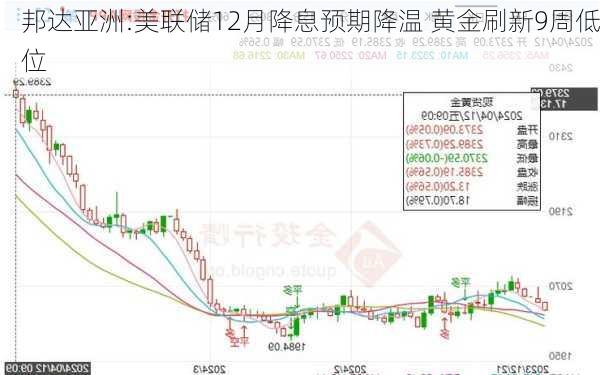 邦达亚洲:美联储12月降息预期降温 黄金刷新9周低位